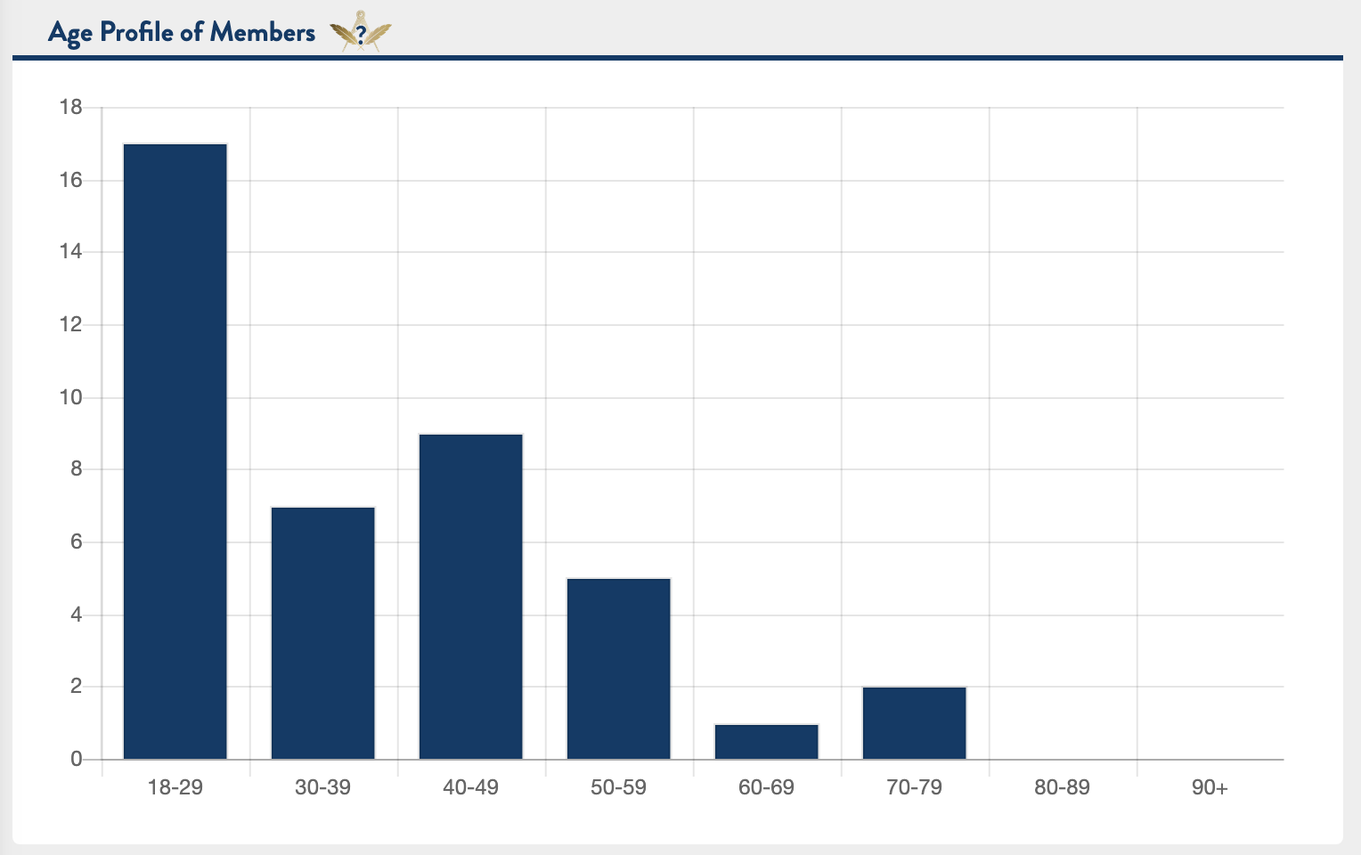 Business Level Reporting, Members Age Bar Graph